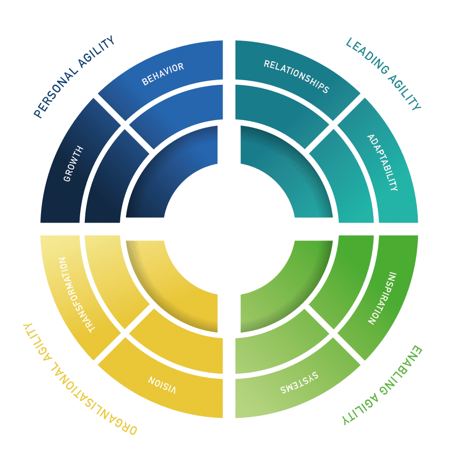 The Agile Leadership Circle - The Agile Company