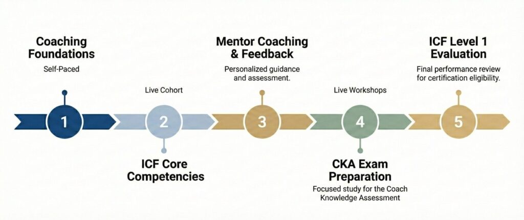 ICF level1 fast track live